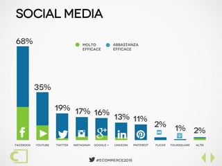  #Ecommerce2015
Social Media
68%
35%
19% 17% 16%
13% 11%
2% 1% 2%
Facebook YouTube Twitter Instagram Google + LinkedIn Pi...