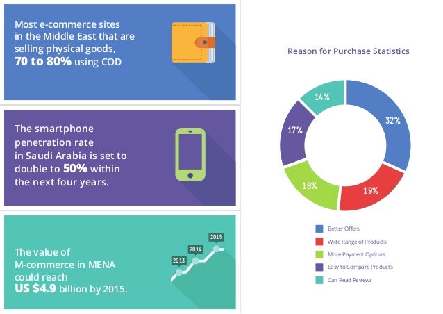 List the most common payment options used by online shopping sites