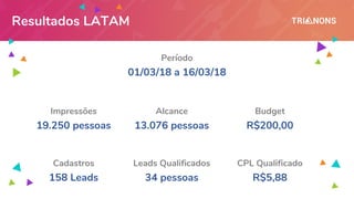Resultados LATAM
Impressões
19.250 pessoas
Alcance
13.076 pessoas
Budget
R$200,00
Cadastros
158 Leads
Leads Qualificados
34 pessoas
CPL Qualificado
R$5,88
Período
01/03/18 a 16/03/18
 