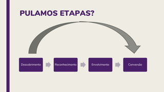 PULAMOS ETAPAS?
Descobrimento Reconhecimento Envolvimento Conversão
 