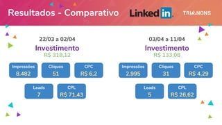 Resultados - Comparativo
22/03 a 02/04
8.482
Impressões
51
Cliques
R$ 6,2
CPC
Investimento
R$ 318,12
03/04 a 11/04
2.995
Impressões
31
Cliques
R$ 4,29
CPC
Investimento
R$ 133,08
7
Leads
R$ 71,43
CPL
5
Leads
R$ 26,62
CPL
 