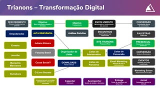 Trianons – Transformação Digital
Entrega
Painel de resultados em
tempo real
Jornal
Destaques e pontos de
atenção
Organizador de
Listas
Listas de
Interessados
Listas de
Conversão
Listas de
Parceiros
Acompanhar
Gestão do projeto e atividades
DESCOBRIMENTO
Primeiro Contato com as
pessoas
ENVOLVIMENTO
Aproximação e conhecimento
das pessoas
CONVERSÃO
Participação efetiva
da comunidade
Acompanhamento de budget,
planejamento, execução e
otimização
ENCONTROS
Upselling para rede
credenciada
CONVERSÃO
Venda no Ecommerce
EVENTOS
Upselling para rede
credenciada.
Email Marketing
Nutrição de base e
relacionamento
PRESENCIAL
Encontros e reuniões
presencial
Marketing Extras
Desenvolvimento de Site
SITE TRIANONS
Presença Oficial
Fairplay Brasil
Causa Social?
ALTA RELEVÂNCIA
DOWNLOADS
Celular e Email
PALESTRAS
CONVITES
Capacitar
Orientação
Objetivo
Transparência
Objetivo
Mais visibilidade, empatia e
afinidade
Juliano Kimura
O Livro Secreto
Ernesto
Jennifer
Análises Gratuitas
Mariachis
Marcianos
Empoderados
Numakura
 