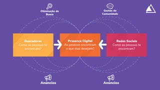 Buscadores
Como as pessoas te
encontram?
Presença Digital
As pessoas encontram
o que elas desejam?
Redes Sociais
Como as pessoas te
encontram?
Anúncios
Otimização de
Busca
Gestão de
Comunidade
Anúncios
 