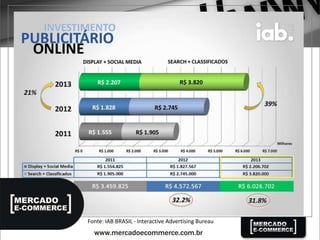 Fonte: IAB BRASIL - Interactive Advertising Bureau
 