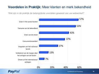 Confidential and Proprietary ‘ Wat zijn in de praktijk de belangrijkste voordelen geweest van uw webwinkel?’   Voordelen in Praktijk:  Meer klanten en merk bekendheid 