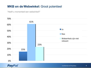 Confidential and Proprietary MKB en de Webwinkel:  Groot potentieel ‘ Heeft u momenteel een webwinkel ?’ 