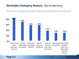 Confidential and Proprietary ‘ Wat waren in de praktijk uw grootste uitdagingen bij het starten van uw webwinkel?’  Werkelijke Uitdaging Starters:  Tijd en planning 