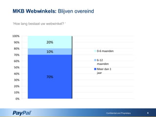 ‘ Hoe lang bestaat uw webwinkel? ‘   Confidential and Proprietary MKB Webwinkels:  Blijven overeind 