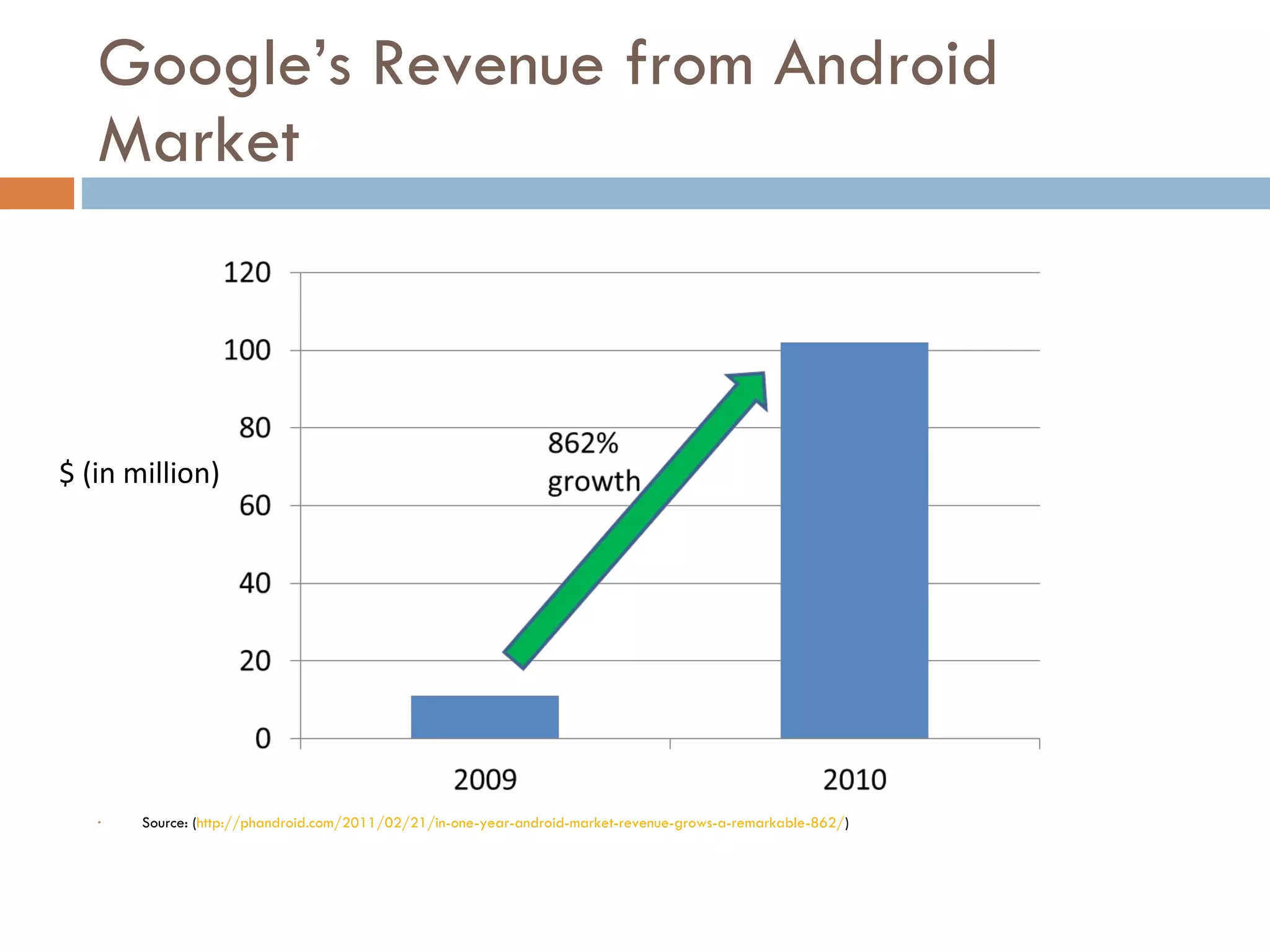 Google’s Revenue from Android Market Source: ( http://phandroid.com/2011/02/21/in-one-year-android-market-revenue-grows-a-remarkable-862/ ) $ (in million) 