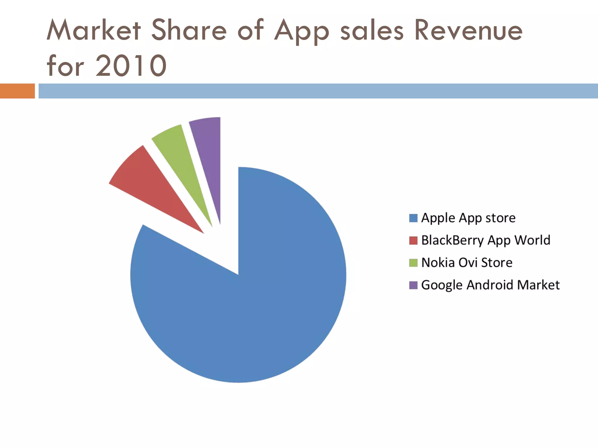 Market Share of App sales Revenue for 2010 