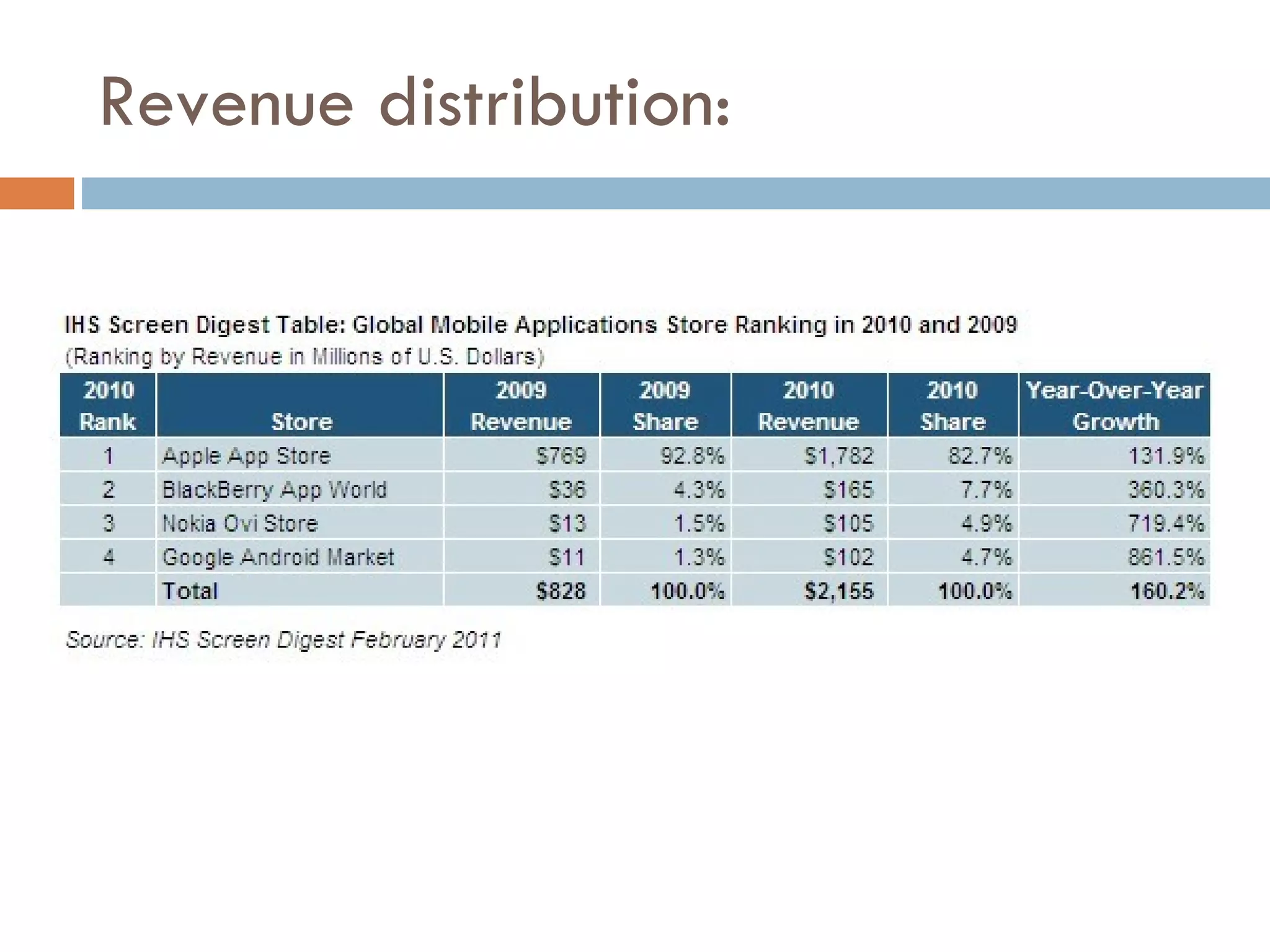 Revenue distribution: 