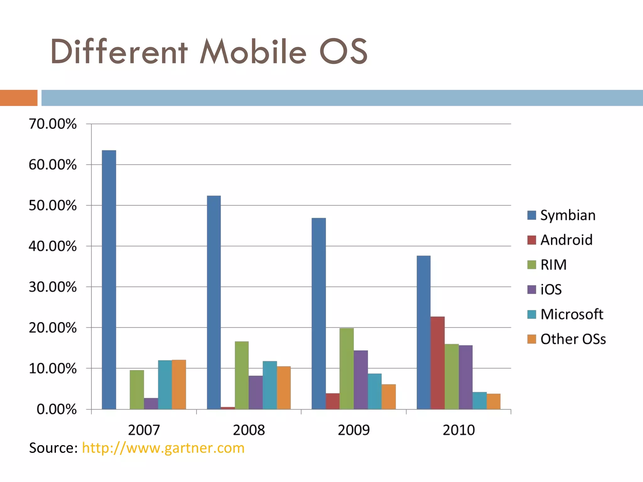 Different Mobile OS Source:  http://www.gartner.com 