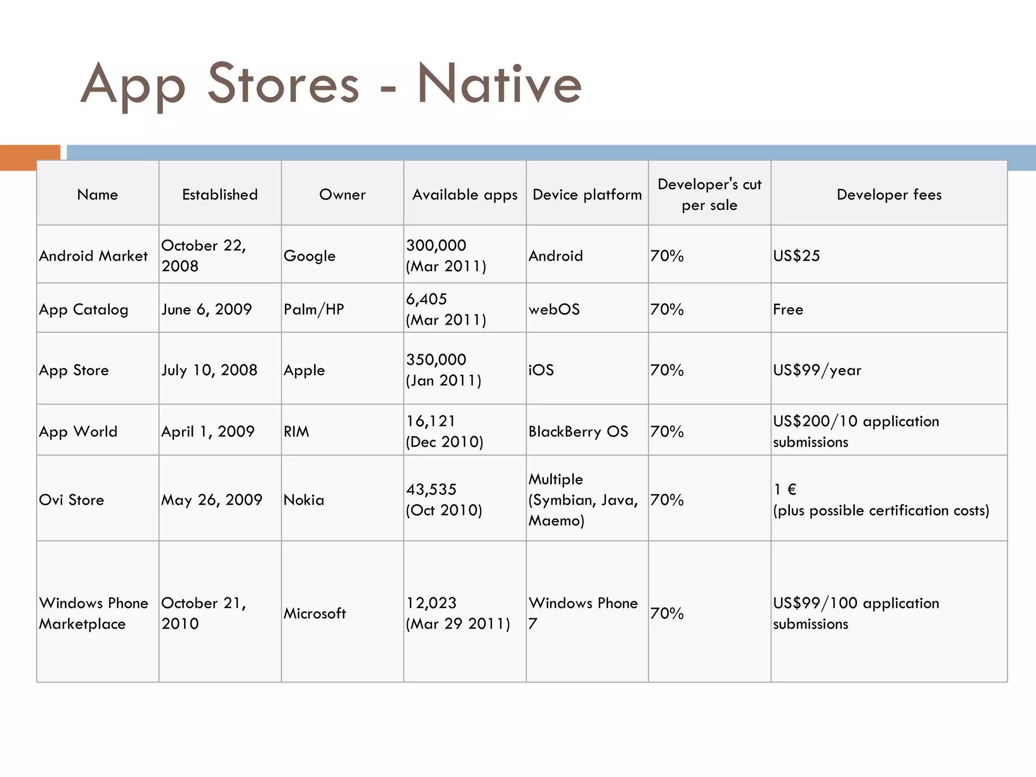 App Stores - Native  Name Established Owner Available apps Device platform Developer's cut per sale Developer fees Android Market October 22, 2008 Google 300,000 (Mar 2011) Android 70% US$25 App Catalog June 6, 2009 Palm/HP 6,405 (Mar 2011) webOS 70% Free App Store July 10, 2008 Apple 350,000 (Jan 2011) iOS 70% US$99/year App World April 1, 2009 RIM 16,121 (Dec 2010) BlackBerry OS 70%  US$200/10 application submissions Ovi Store May 26, 2009 Nokia 43,535 (Oct 2010) Multiple (Symbian, Java, Maemo) 70% 1 € (plus possible certification costs) Windows Phone Marketplace October 21, 2010 Microsoft 12,023 (Mar 29 2011) Windows Phone 7 70% US$99/100 application submissions 