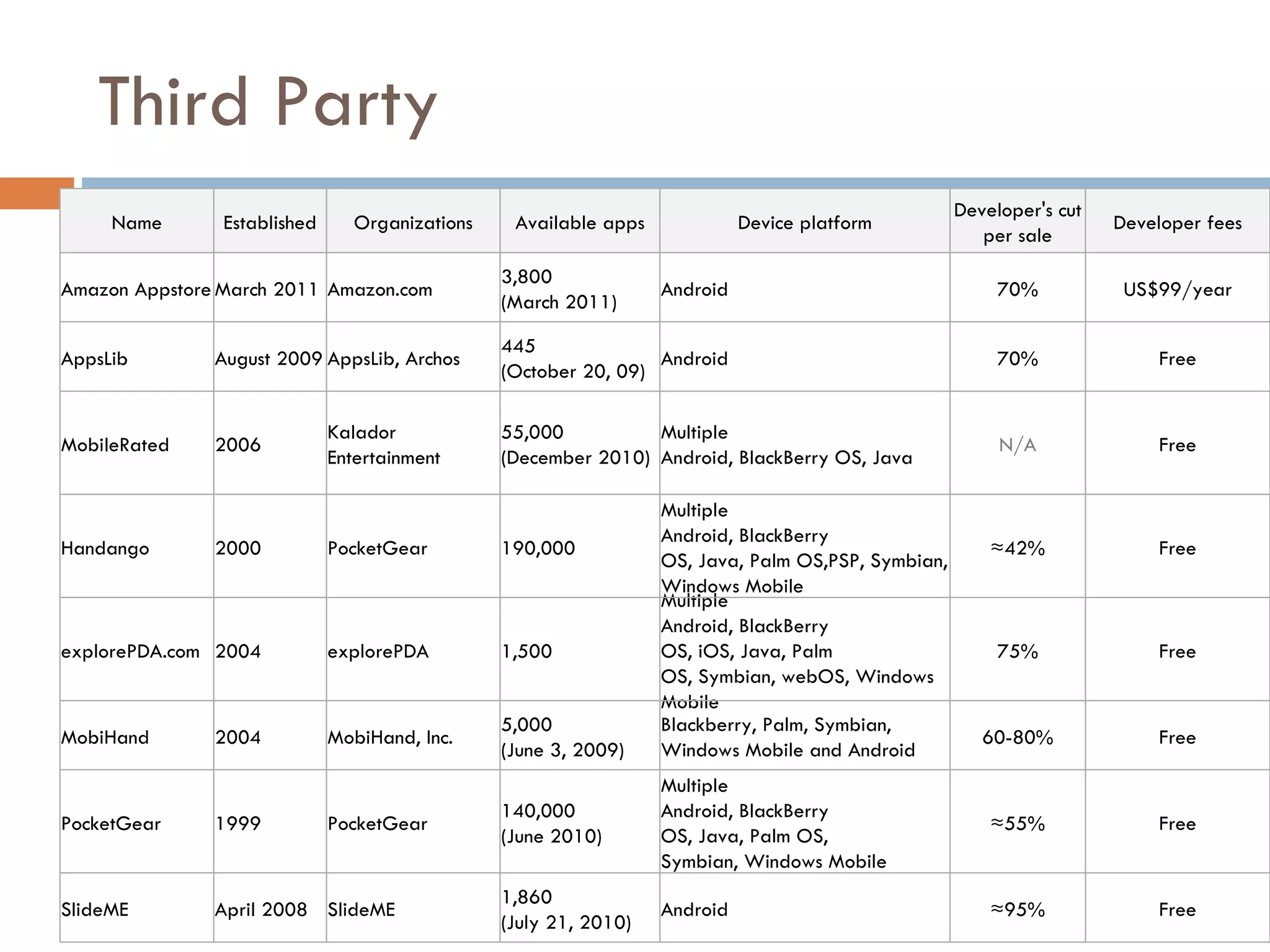 Third Party Name Established Organizations Available apps Device platform Developer's cut per sale Developer fees Amazon Appstore March 2011 Amazon.com 3,800 (March 2011) Android 70% US$99/year AppsLib August 2009 AppsLib, Archos 445 (October 20, 09) Android 70% Free MobileRated 2006 Kalador Entertainment 55,000 (December 2010) Multiple Android, BlackBerry OS, Java N/A Free Handango 2000 PocketGear 190,000 Multiple Android, BlackBerry OS, Java, Palm OS,PSP, Symbian, Windows Mobile ≈ 42% Free explorePDA.com 2004 explorePDA 1,500 Multiple Android, BlackBerry OS, iOS, Java, Palm OS, Symbian, webOS, Windows Mobile 75% Free MobiHand 2004 MobiHand, Inc. 5,000 (June 3, 2009) Blackberry, Palm, Symbian, Windows Mobile and Android 60-80% Free PocketGear 1999 PocketGear 140,000 (June 2010) Multiple Android, BlackBerry OS, Java, Palm OS, Symbian, Windows Mobile ≈ 55% Free SlideME April 2008 SlideME 1,860 (July 21, 2010) Android ≈ 95% Free 