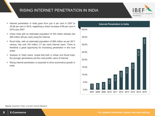For updated information, please visit www.ibef.orgE-Commerce8
RISING INTERNET PENETRATION IN INDIA
4.0%
4.4%
5.1%
7.5%
10.1%
12.6%
15.1%
18.0%
27.0%
34.8%
0.0%
5.0%
10.0%
15.0%
20.0%
25.0%
30.0%
35.0%
40.0%
2007 2008 2009 2010 2011 2012 2013 2014 2015 2016
Source: Economic Times, Live Mint, Aranca Research
 Internet penetration in India grew from just 4 per cent in 2007 to
34.08 per cent in 2016, registering a direct increase of 89 per cent in
2016 over 2007.
 Urban India with an estimated population of 444 million already has
269 million (60 per cent) using the Internet.
 Rural India, with an estimated population of 906 million as per 2011
census, has only 163 million (17 per cent) Internet users. There is
therefore a great opportunity for increasing penetration in the rural
areas.
 Analysis of ‘Daily Users’ reveal that both in Urban and Rural India,
the younger generations are the most prolific users of internet.
 Rising internet penetration is expected to drive ecommerce growth in
India.
Visakhapatnam port traffic (million tonnes)Internet Penetration in India
 