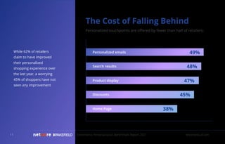 While 62% of retailers
claim to have improved
their personalized
shopping experience over
the last year, a worrying
45% of shoppers have not
seen any improvement
Ecommerce Personalization Benchmark Report 2021 netcorecloud.com
The Cost of Falling Behind
Personalized touchpoints are oﬀered by fewer than half of retailers:
Personalized emails
Search results
Product display
Discounts
Home Page
49%
48%
47%
45%
38%
11
 