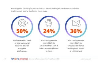 netcorecloud.com
For shoppers, meaningful personalization means sticking with a retailer—but when
implemented poorly, it will drive them away.
50% 24% 36%
Half of retailers have
at best somewhat
accurate data on
shoppers’
preferences
1 in 4 shoppers are
more likely to
abandon their cart if
oﬀers are not relevant
to them
1 in 3 shoppers are
more likely to
unsubscribe from a
mailing list if emails
aren’t relevant
Ecommerce Personalization Benchmark Report 2021 netcorecloud.com
14
 