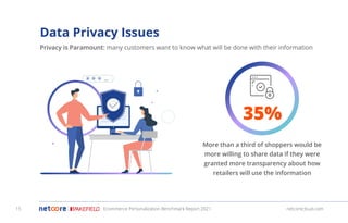 netcorecloud.com
35%
More than a third of shoppers would be
more willing to share data if they were
granted more transparency about how
retailers will use the information
Privacy is Paramount: many customers want to know what will be done with their information
Data Privacy Issues
Ecommerce Personalization Benchmark Report 2021 netcorecloud.com
15
 
