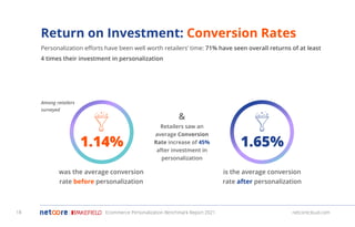 netcorecloud.com
Return on Investment: Conversion Rates
is the average conversion
rate after personalization
Retailers saw an
average Conversion
Rate increase of 45%
after investment in
personalization
was the average conversion
rate before personalization
&
Personalization eﬀorts have been well worth retailers’ time: 71% have seen overall returns of at least
4 times their investment in personalization
1.65%
1.14%
Ecommerce Personalization Benchmark Report 2021 netcorecloud.com
Among retailers
surveyed
18
 