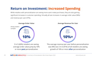 netcorecloud.com
Return on Investment: Increased Spending
While retailers with personalization are seeing more users make purchases, they are also gaining
signiﬁcant increases in customer spending. Virtually all see increases in average order value (98%)
and revenue per user (97%).
Average Order Value Average Revenue Per User
Among retailers
surveyed
3 in 5 (60%) retailers are seeing
average order value jump by 10%
or more post-personalization
10%
The average revenue per user before personalization
was $99, but 2 in 5 (41%) of all retailers are seeing
growth of 10% or more after personalization
10%+
Ecommerce Personalization Benchmark Report 2021 netcorecloud.com
20
 
