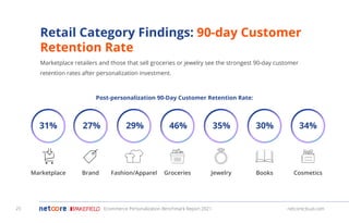 Jewelry
Post-personalization 90-Day Customer Retention Rate:
Books Cosmetics
Fashion/Apparel Groceries
Marketplace Brand
35% 30% 34%
29% 46%
31% 27%
Retail Category Findings: 90-day Customer
Retention Rate
Marketplace retailers and those that sell groceries or jewelry see the strongest 90-day customer
retention rates after personalization investment. 
Ecommerce Personalization Benchmark Report 2021 netcorecloud.com
25
 