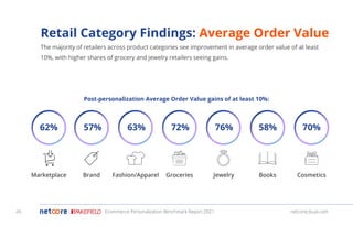 Post-personalization Average Order Value gains of at least 10%:
Jewelry Books Cosmetics
Fashion/Apparel Groceries
Marketplace Brand
76% 58% 70%
63% 72%
62% 57%
Retail Category Findings: Average Order Value
The majority of retailers across product categories see improvement in average order value of at least
10%, with higher shares of grocery and jewelry retailers seeing gains.  
Ecommerce Personalization Benchmark Report 2021 netcorecloud.com
26
 