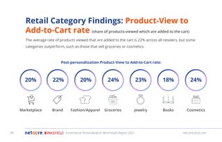 Jewelry Books Cosmetics
Fashion/Apparel Groceries
Marketplace Brand
Post-personalization Product-View to Add-to-Cart rate:
23% 18% 24%
20% 24%
20% 22%
Retail Category Findings: Product-View to
Add-to-Cart rate (share of products-viewed which are added to the cart)
The average rate of products viewed that are added to the cart is 22% across all retailers, but some
categories outperform, such as those that sell groceries or cosmetics. 
Ecommerce Personalization Benchmark Report 2021 netcorecloud.com
28
 