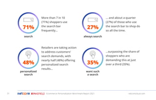 More than 7 in 10
(71%) shoppers use
the search bar
frequently…
71%
Retailers are taking action
to address customers’
search demands, with
nearly half (48%) oﬀering
personalized search
results…
48%
… and about a quarter
(27%) of those who use
the search bar to shop do
so all the time.
27%
…surpassing the share of
shoppers who are
demanding this at just
over a third (35%).
35%
search always search
personalized
search
want such
a search
Ecommerce Personalization Benchmark Report 2021 netcorecloud.com
31
 