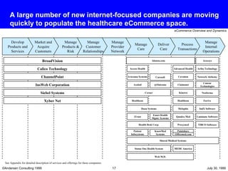 A large number of new internet-focused companies are moving quickly to populate the healthcare eCommerce space. Abaton.com  Access Health Avicenna Systems Axolotl Healtheon Daou Systems iTrust Health Desk Corp. Patient Infosystems Shared Medical Systems Status One Health System Web M.D. Manage Internal Operations Process Transactions Deliver Care Manage Care Manage Provider Network Manage Customer Relationships Manage Products & Risk Market and Acquire Customers Develop Products and Services Advanced Health Covation Claimsnet Kinetra Healtheon Melophis Quadra Med Proxymed MEDE America Araxsys Ariba Technology Concur Technologies Envive IndX Software Luminate Software @Outcome Caresoft Enact Health Mgmt. Systems KnowMed Systems See Appendix for detailed description of services and offerings for these companies. Cerner Network Alchemy Neoforma TIBCO Software Pointshare Officemed.com BroadVision Calico Technology ChannelPoint InsWeb Corporation Siebel Systems Xyber Net 