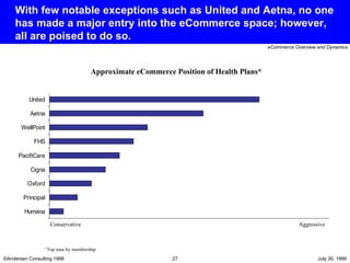 With few notable exceptions such as United and Aetna, no one has made a major entry into the eCommerce space; however, all are poised to do so. Approximate eCommerce Position of Health Plans* *  Top nine by membership Conservative Aggressive 