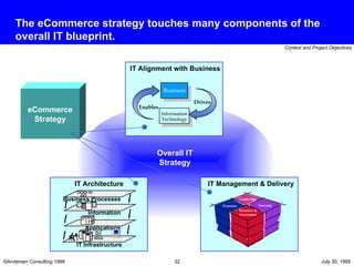 The eCommerce strategy touches many components of the overall IT blueprint. Overall IT Strategy eCommerce Strategy Business Processes Information Applications IT Infrastructure IT Architecture Business Enables Drives Information Technology IT Alignment with Business IT Management & Delivery Leadership Sourcing Structure &  Governance Processes 