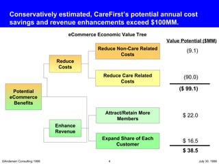Conservatively estimated, CareFirst’s potential annual cost savings and revenue enhancements exceed $100MM. Enhance Revenue Reduce Costs Reduce Non-Care Related Costs Reduce Care Related Costs Potential eCommerce Benefits Attract/Retain More Members Expand Share of Each Customer eCommerce Economic Value Tree (9.1) Value Potential ($MM) (90.0) $ 22.0 $ 16.5 ($ 99.1) $ 38.5 