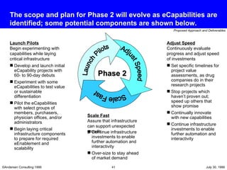 The scope and plan for Phase 2 will evolve as eCapabilities are identified; some potential components are shown below. Phase 2 Develop and launch initial eCapability projects with 60- to 90-day debuts Experiment with some eCapabilities to test value or sustainable differentiation Pilot the eCapabilities with select groups of members, purchasers, physician offices, and/or administrators Begin laying critical infrastructure components to prepare for required eEnablement and scalability Set specific timelines for project value assessments, as drug companies do in their research projects Stop projects which haven’t proven out; speed up others that show promise Continually innovate with new capabilities Continue infrastructure investments to enable further automation and interactivity Launch Pilots Begin experimenting with capabilities while laying critical infrastructure Adjust Speed Continuously evaluate progress and adjust speed of investments Continue infrastructure investments to enable further automation and interactivity Over-size to stay ahead of market demand Scale Fast Assure that infrastructure can support unexpected growth Launch Pilots Adjust Speed Scale Fast 