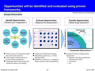 Opportunities will be identified and evaluated using proven frameworks. Identify Opportunities (“Stretch your imagination”) Employers/ Groups Members Providers Trading Partners Federal & State Government Brokers & Agents Evaluate Opportunities (“Balance the assessment”) Alignment with Business Strategy Quantitative criteria (e.g.,. revenue potential, ROI) Qualitative criteria (e.g.,  competitive threat, customer need, sustainability) Classify Opportunities (“Make tough decisions”) Sustainable Differentiation Value to Constituent Think in terms of communities rather than value chain activities Assess today’s realities and try to envision future possibilities Understand where others inside and outside the industry are heading Strategic eCommerce Opportunities impact with: Members, Providers and Partners Administrative Staff Consumers Etc. Current Business Models Enhanced Business Models New Business Models eC Value  Potential Investment Risk . . . Opportunity 1 Opportunity 2 Opportunity 4 Opportunity 3 I II III IV . . . Sample Deliverables 