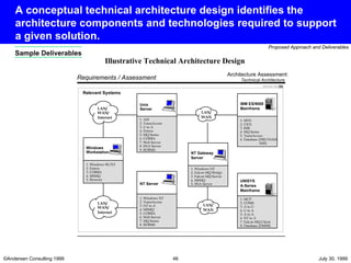 A conceptual technical architecture design identifies the architecture components and technologies required to support a given solution. Requirements / Assessment Architecture Assessment: Technical Architecture Relevant Systems NT Gateway Server 1. Windows NT 2. Falcon MQ Bridge 3. Falcon MQ Server 4. MSMQ 5. SNA Server Illustrative Technical Architecture Design LAN/ WAN/ Internet LAN/ WAN Unix Server 1. AIX 2. TransAccess 3. U to A 4. Entera 5. MQ Series 6. CORBA 7. Web Server 8. SNA Server 9. RDBMS IBM ES/9000 Mainframe 1. MVS 2. CICS 3. IMS 4. MQ Series 5. TransAccess 6. Database (DB2,VSAM, IMS) NT Server 1. Windows NT 2. TransAccess 3. NT to A 4. MSMQ 5. CORBA 6. Web Server 7. MQ Series 8. RDBMS UNISYS A-Series Mainframe 1. MCP 2. COMS 3. A to U 4. U to A 5. A to A 6. NT to A 7. Falcon MQ Client 8. Database (DMSII) Windows Workstation 1. Windows 95/NT 2. Entera 3. CORBA 4. MSMQ 5. Browser LAN/ WAN LAN/ WAN/ Internet Sample Deliverables 