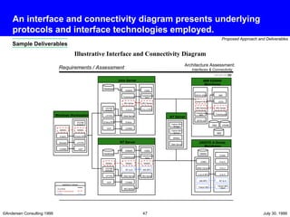 An interface and connectivity diagram presents underlying protocols and interface technologies employed. Requirements / Assessment Architecture Assessment: Interfaces & Connectivity NT to A MSMQ NT Server TransAccess CORBA Web Server A to U Falcon MQ Client U to A UNISYS A-Series Mainframe COMS RDBMS Interface Legend Available Under Construction Future MSMQ Windows Workstation Entera CORBA Browser Entera RPC MSMQ DCOM/ ActiveX IIOP HTTPS MSMQ DCOM/ ActiveX IIOP HTTPS BNA Terminal U to A Entera MQ Series Unix Server TransAccess CORBA Web Server RDBMS Entera RPC DCOM/ ActiveX IIOP HTTPS U to A RPC ODBC MQ Series TransAccess RPC A to A NT to A TransAccess MQ Series IBM ES9000 Mainframe CICS IMS DDCS (DB2) Cedar/LU6.2 MQ Series TransAccess RPC 3270/LU2 NT Server Falcon MQ Server SNA Server MSMQ Falcon MQ Bridge MS RPC ODBC MSMQ TransAccess RPC MS RPC ODBC U to A RPC Falcon MQ MQ Series MQ Series Illustrative Interface and Connectivity Diagram DMSII Database Database DB2 VSAM IMS Sample Deliverables 