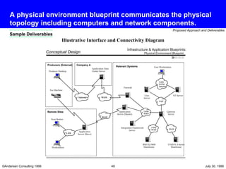 A physical environment blueprint communicates the physical topology including computers and network components. Gateway Server IBM ES/9000 Mainframe UNISYS A-Series Mainframe LAN Conceptual Design Infrastructure & Application Blueprints: Physical Environment Blueprint Application Data Center Server Relevant Systems Producers (External) Remote Sites Company A Fax Machine Illustrative Interface and Connectivity Diagram Workstation Scan Station Producer Desktop Unix Server NT Server User Workstation LAN/ WAN/ Intranet Integration Framework Server WAN Application Server (Master) WAN Firewall Internet LAN WAN LAN/ WAN Application Server (Slave) LAN/ WAN Sample Deliverables 