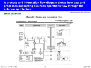 A process and information flow diagram shows how data and processes supporting business operations flow through the solution architecture. Process & Information Flows: Release 1 Process Flow Requirements / Assessment New Producer Application Update Rate Tables Manual Processing Network Match Engine Scrub Group Structure Manual Group Entry H H H Same Process RFP Fax Enrollment Upload Producer Info Note:  All flows from the Integration Framework have a corresponding confirmation feedback loop to Internet Arch. . These feedback loops are not depicted in the diagram. J J Illustrative Process and Information Flow Legacy Systems Broker Scan CP Employer Application & Member Enrollment L2 L1 Case Installation & Member Enrollment Group Installation Sales Reporting Scrub Medical Underwriting Install Case Producer Application Member Enrollment DB2 DMSII File/Report Database Process User Input Memory Cache L3 New Producer Processing Census DB2 Rating Engine L4 Interface Services Interface Engines Rating Engine Faxback Proposal Proposal Generator Process RFP Integration Framework Internet Framework Sample Deliverables 