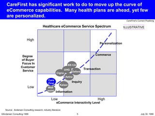 CareFirst has significant work to do to move up the curve of eCommerce capabilities.  Many health plans are ahead, yet few are personalized. Source:  Andersen Consulting research, industry literature Healthcare eCommerce Service Spectrum Information Commerce Personalization Inquiry Transaction Oxford BS CA Aetna Cigna Kaiser Well point UHG Care First High Low High Low Degree  of Buyer Focus In Customer Service eCommerce Interactivity Level ILLUSTRATIVE 