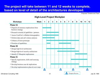 The project will take between 11 and 12 weeks to complete, based on level of detail of the architectures developed. High-Level Project Workplan 1 2 3 4 5 6 7 8 9 10 11 12 Week: Worksteps 2 3 4 Phase 1A Pinpoint eCommerce implications from business strategy Research external eCapabilities / partners Assess CareFirst’s eMarket demographics Perform data and call volume analyses  Enhance eVision prototype  Prioritize eCapabilities Phase 1B Design high-level architecture Design high-level security architecture Identify IT Blueprint implications Phase 1C Specify organization, skills and sourcing strategy Develop business case & implications Develop implementation plans & next steps = Progress Review 1 