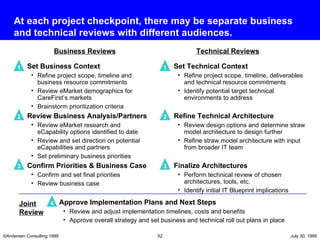 At each project checkpoint, there may be separate business and technical reviews with different audiences. Set Business Context Refine project scope, timeline and business resource commitments Review eMarket demographics for CareFirst’s markets Brainstorm prioritization criteria Review Business Analysis/Partners Review eMarket research and eCapability options identified to date Review and set direction on potential eCapabilities and partners Set preliminary business priorities Confirm Priorities & Business Case Confirm and set final priorities Review business case Set Technical Context Refine project scope, timeline, deliverables and technical resource commitments Identify potential target technical environments to address Refine Technical Architecture Review design options and determine straw model architecture to design further Refine straw model architecture with input from broader IT team Finalize Architectures Perform technical review of chosen architectures, tools, etc. Identify initial IT Blueprint implications 2 3 4 1 Business Reviews Technical Reviews 2 3 1 Approve Implementation Plans and Next Steps Review and adjust implementation timelines, costs and benefits Approve overall strategy and set business and technical roll out plans in place Joint Review 