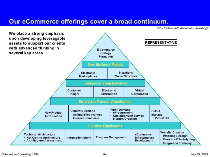 enterprise of an models process e-commerce e-business E Proposal Commerce enterprise of an models process e-commerce e-business E Proposal Commerce