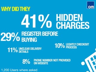 WHYDIDTHEY
41%
HIDDEN
CHARGES
29%
REGISTERBEFORE
BUYING
11%
UNCLEAR DELIVERY
DETAILS
10%
LEGHTLY CHECKOUT 
PROCESS
8%
 PHONE NUMBER NOT PROVIDED 
ONWEBSITE
1,200 Users where asked
 