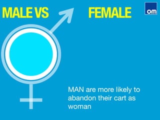 MALEVS FEMALE
MAN are more likely to
abandon their cart as
woman
 