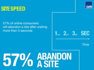 SITESPEED
57%
ABANDON"
A SITE
57% of online consumers
will abondon a site after waiting
more then 3 seconds
Time
1.. 2.. 3.. SEC
 