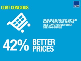 COSTCONCIOUS
42%
BETTER
PRICES
THOSE PEOPLEARE ONLY ONYOUR
PAGETO CHECKYOUR PRICE OR
THEY LEAVETO CHECK OTHER
SITESTO COMPARE
 