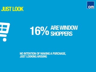 JUSTLOOK
16%
AREWINDOW
SHOPPERS
NO INTENTION OF MAKINGA PURCHASE,
JUST LOOKINGAROUNG
 