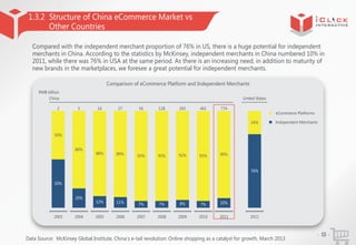 1.3.2 Structure of China eCommerce Market vs
Other Countries
Compared with the independent merchant proportion of 76% in U...