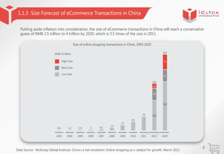 1.1.3 Size Forecast of eCommerce Transactions in China
Putting aside inflation into consideration, the size of eCommerce t...