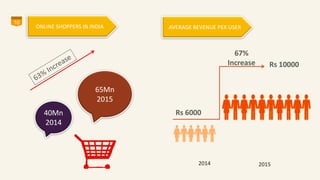 10
ONLINE SHOPPERS IN INDIA AVERAGE REVENUE PER USER
Rs 6000
67%
Increase Rs 10000
2014 2015
40Mn
2014
65Mn
2015
 